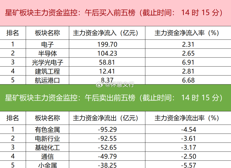 今日主力资金延续向科技板块集中流入，电子板块全天净流入高达199.70亿元，半导