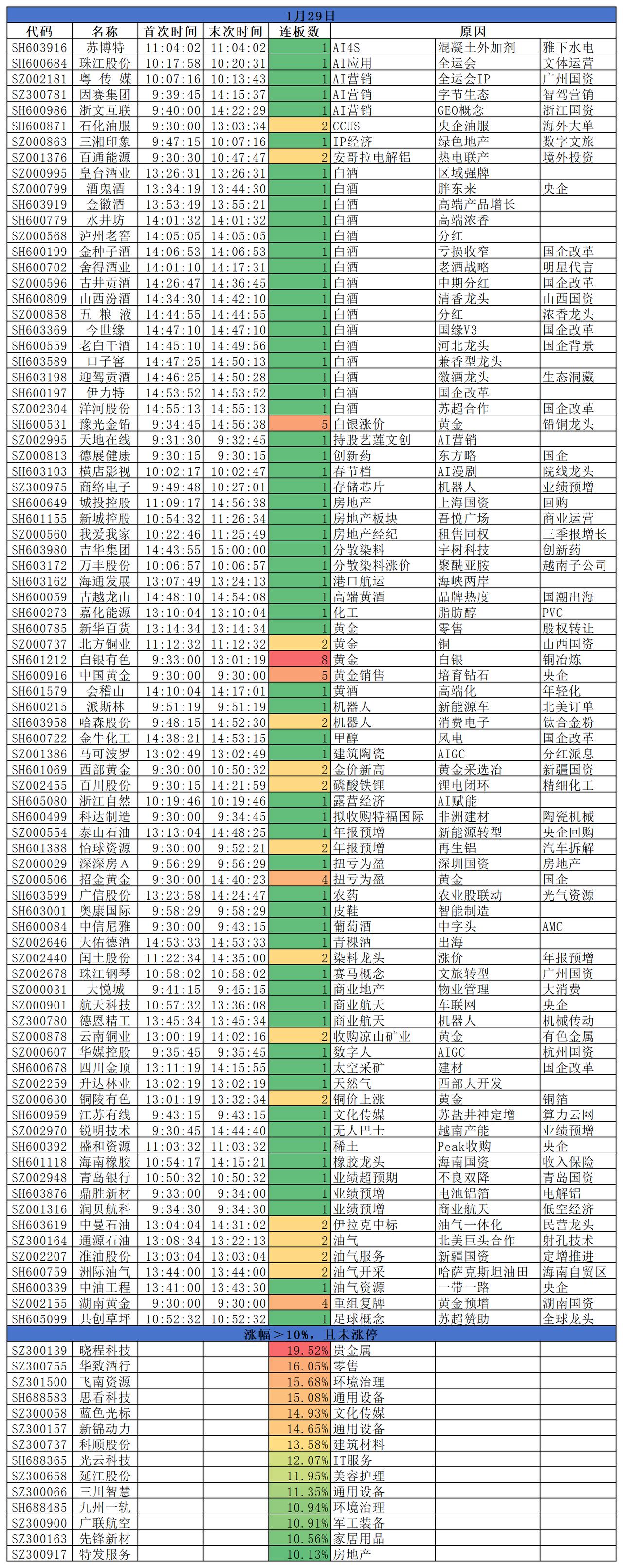 2026.01.29
三大指数涨跌不一。盘面来看，金属资源震荡后再度走强，石油化