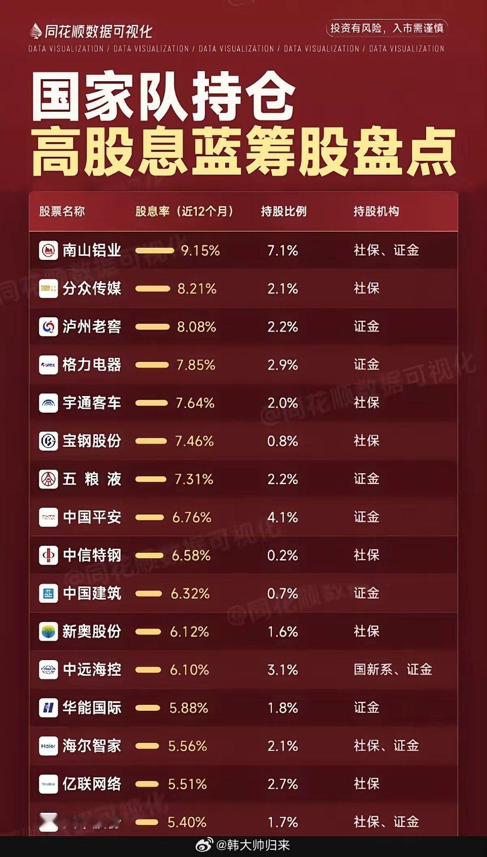 国家队持股：高股息蓝筹股！​安全保险，高收益！适合长期持有的，高股息高分红！股权