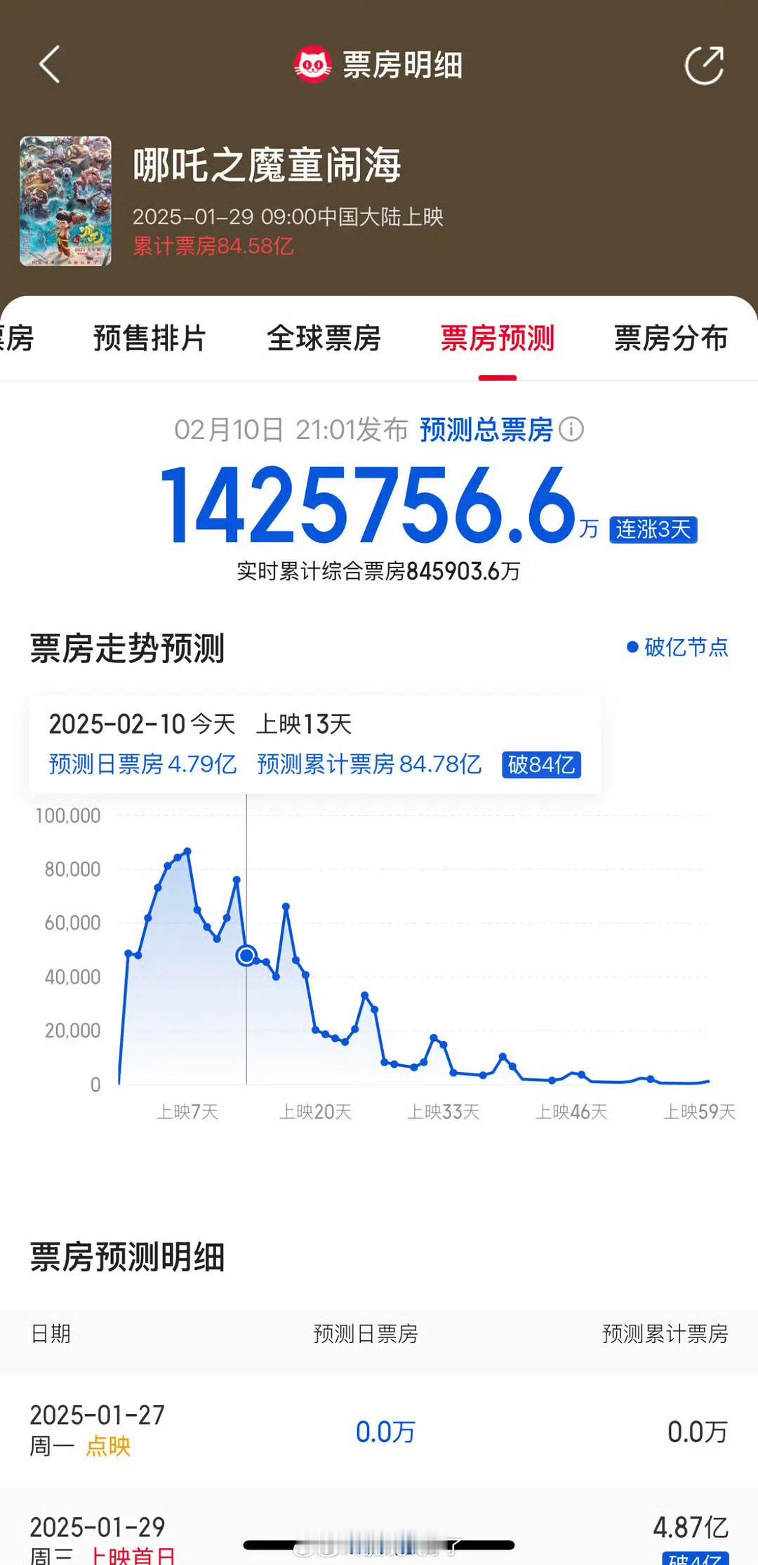 哪吒2票房破85亿 预测142亿，疯了吧 ……高开暴走！！！ 