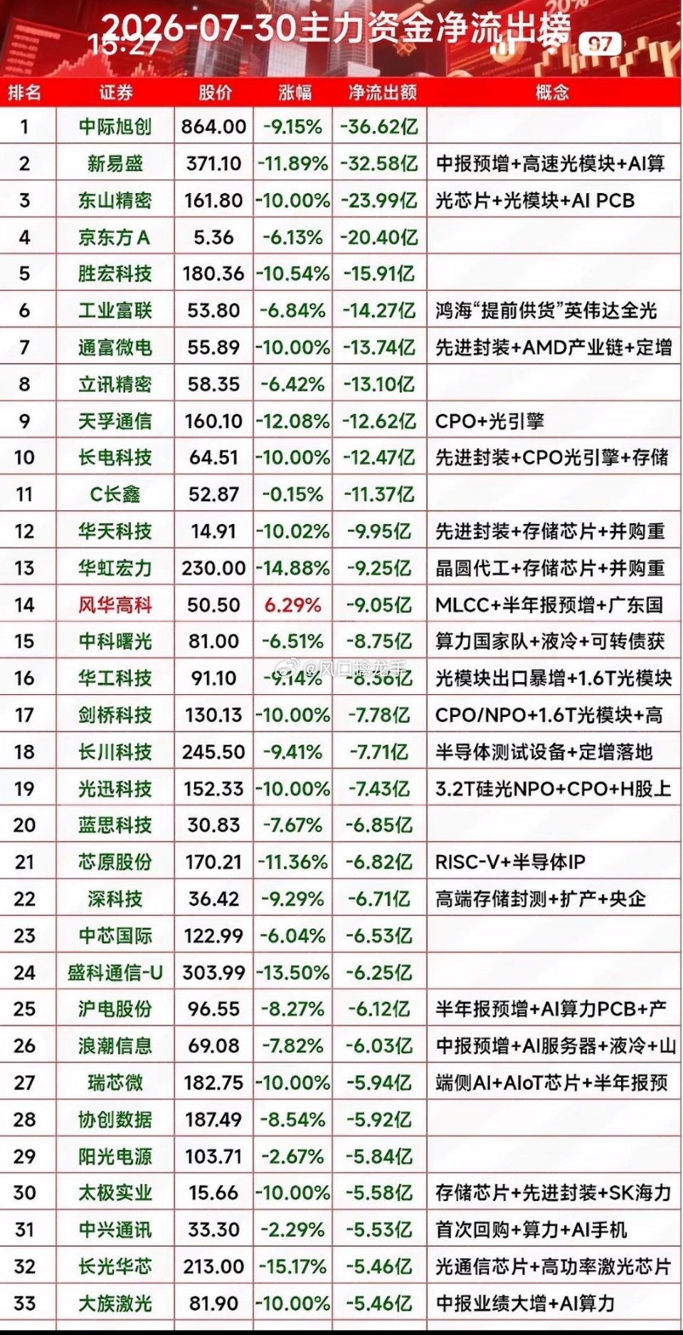 7.30A股盘面深度复盘：AI算力赛道集中踩踏，市场迎来极致风格切换（仅盘面资金