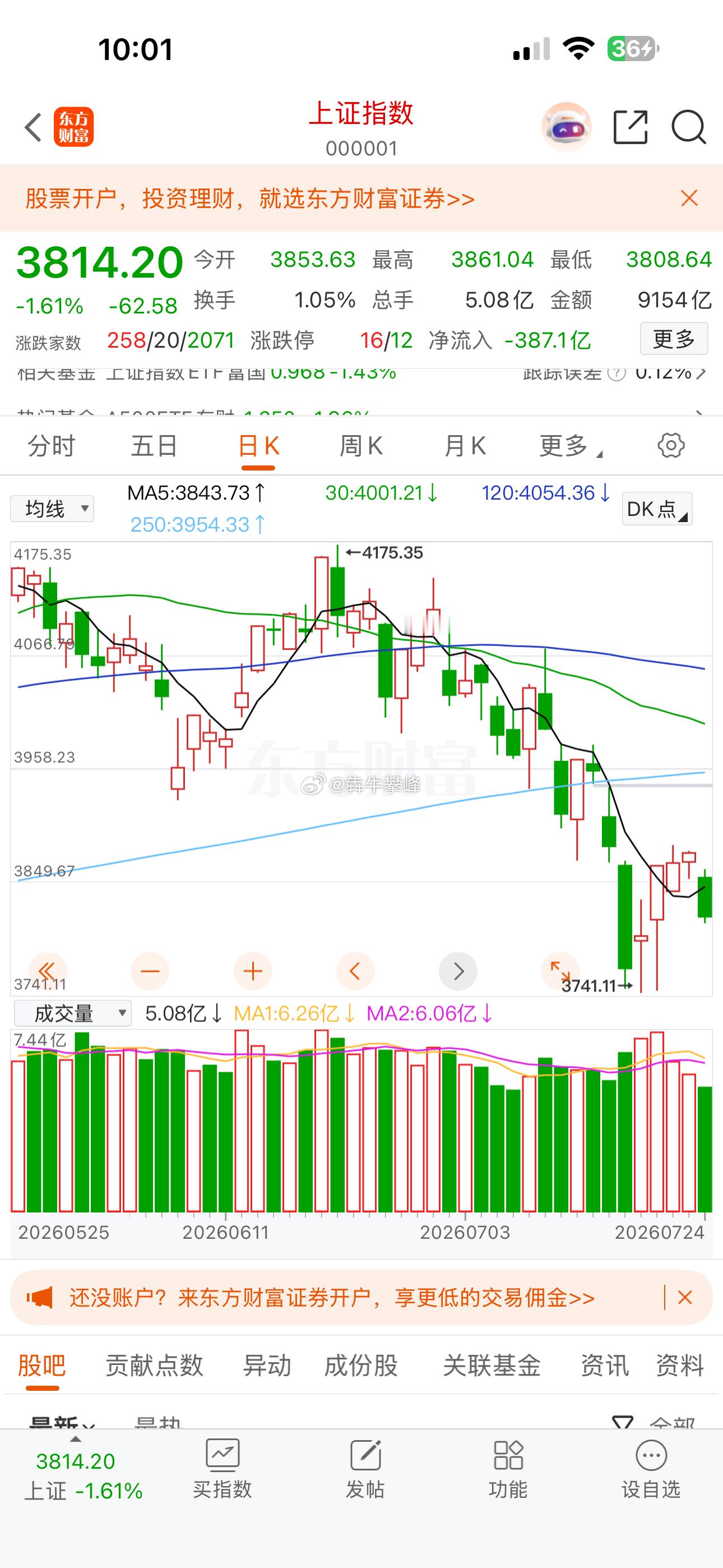 下周4浪反弹延续，半导体应该会继续暴力反弹领涨。目前持仓半导体，创新药，锂电。整