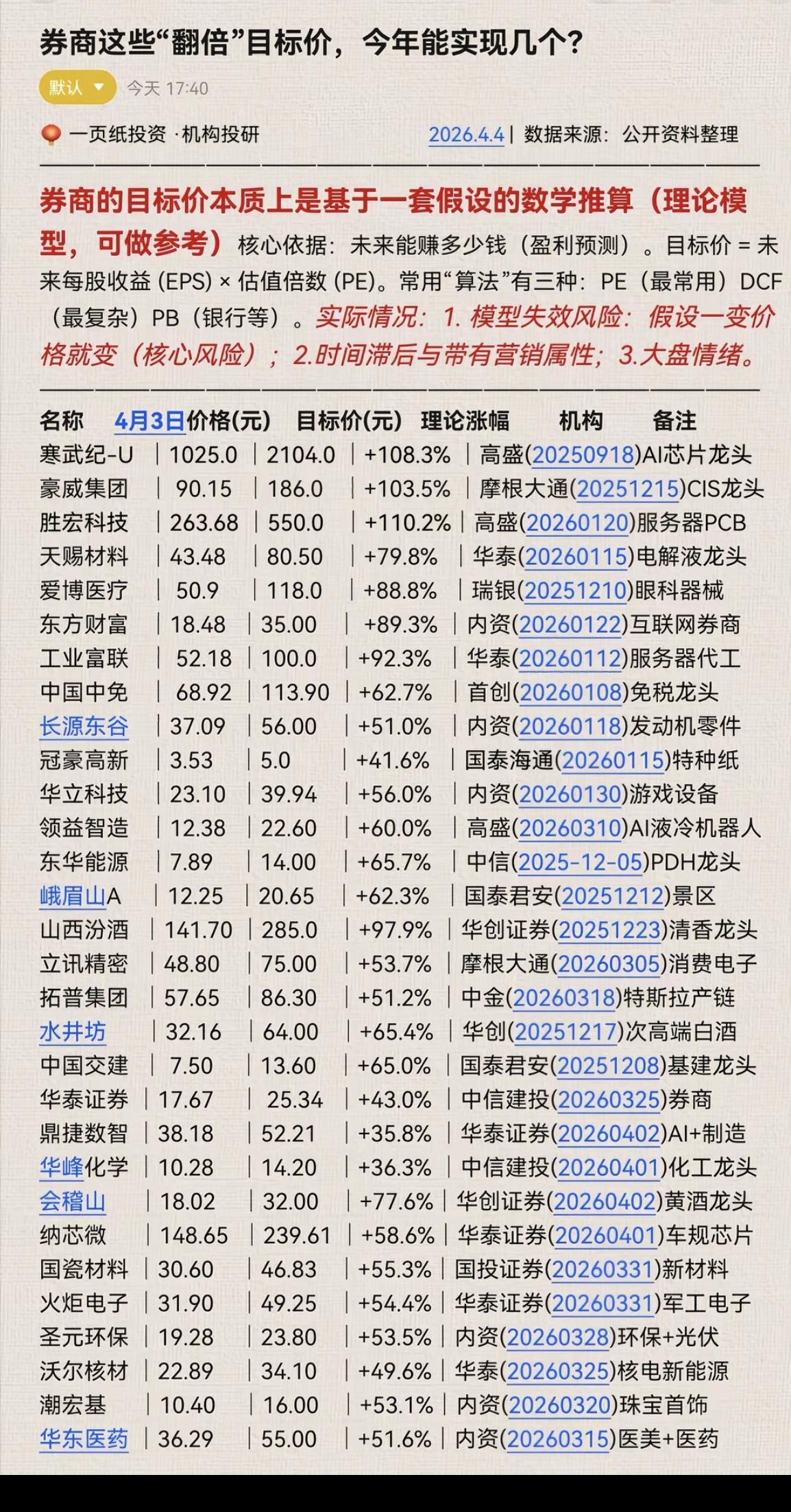 券商这些“翻倍”目标价，今年能实现几个？！

多个国内外券商，投行预测的翻倍股，
