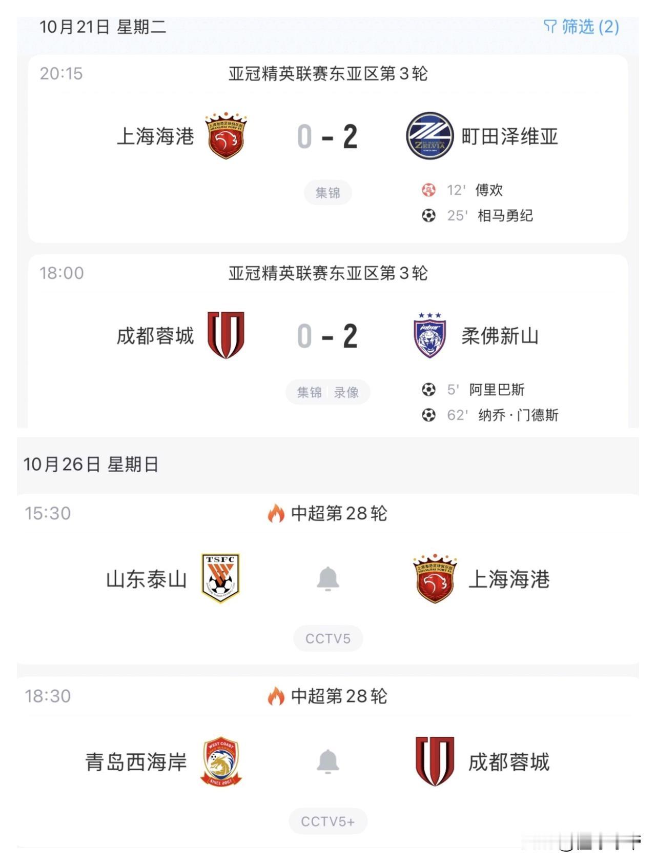 一切尽在默契中，上海海港和成都蓉城在亚冠赛场均0-2输球!

中超积分榜排名第一