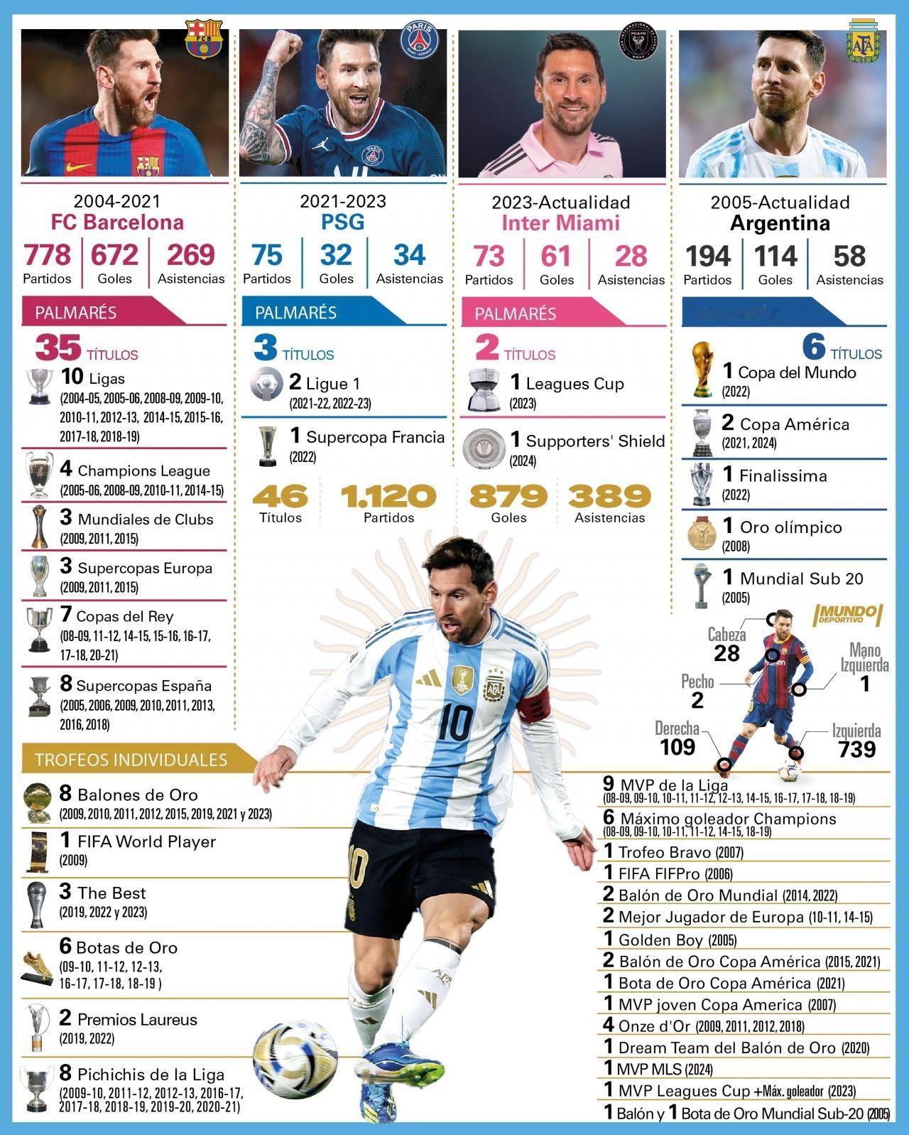 一些远古吹非要说“大罗必梅西厉害”

一图看38岁梅西当前生涯：俱乐部+国家队4