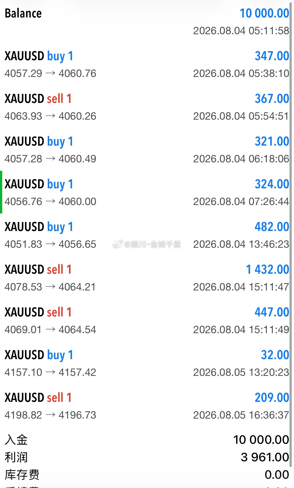 昨日入金，全程短线操作思路，目前已经9连胜，账户来到1.4w！现货黄金外汇黄金