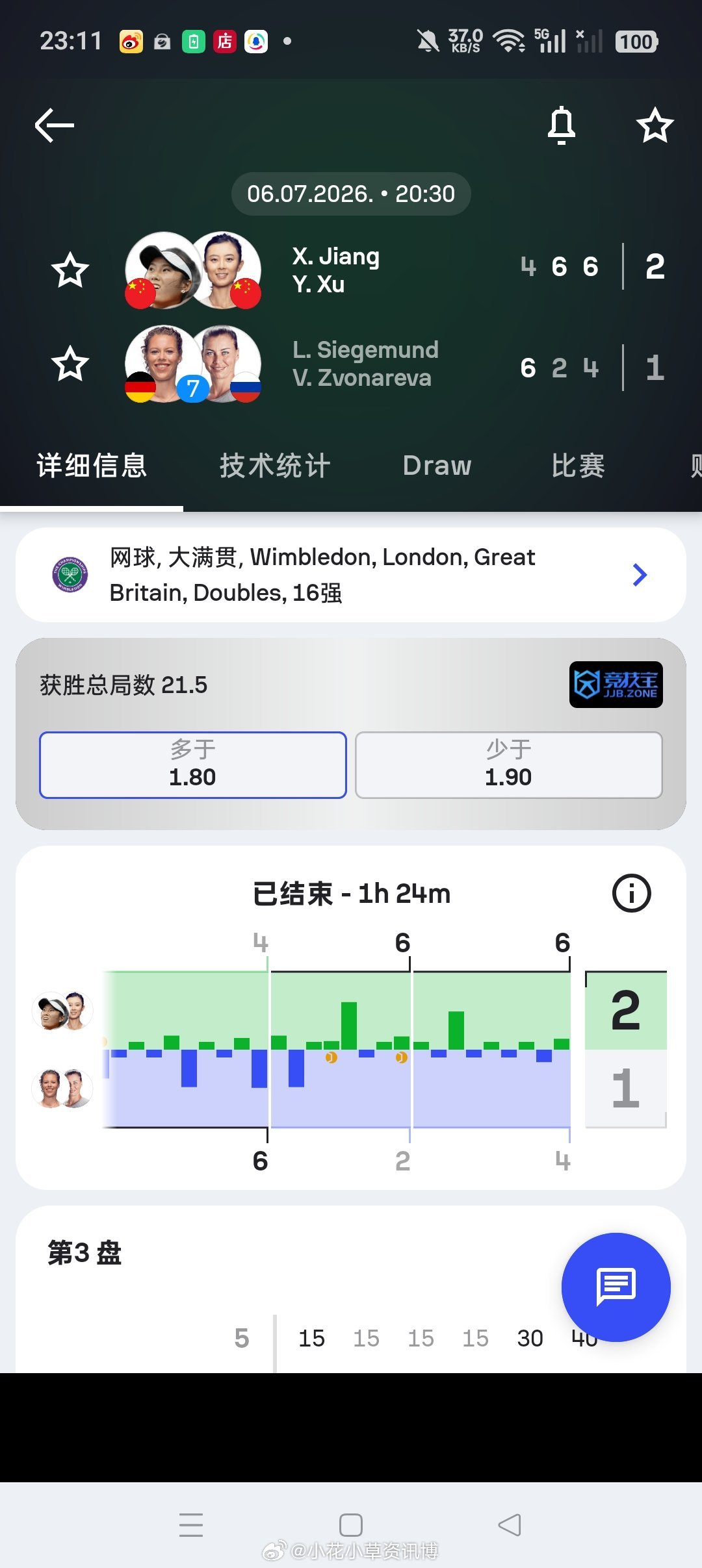 小花小草资讯 【温网2026】 女双第三轮🇨🇳蒋欣玗/🇨🇳徐一璠4-6/