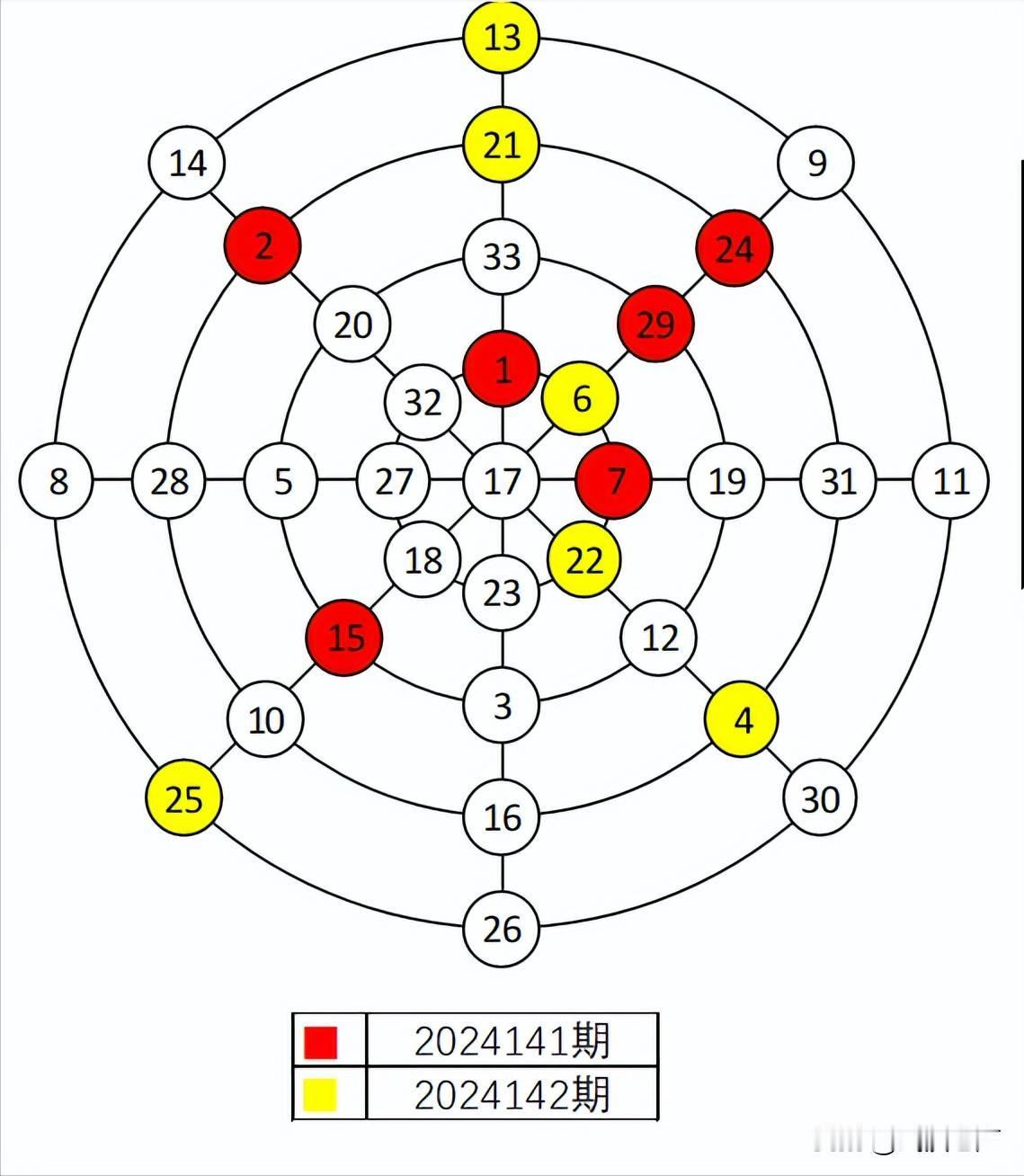 双色球2024142期红球幻圆图与上期对比