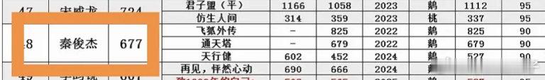 仙台有树数据追踪，到16号集均691.7，🐍已超秦俊杰，位列总榜48名 