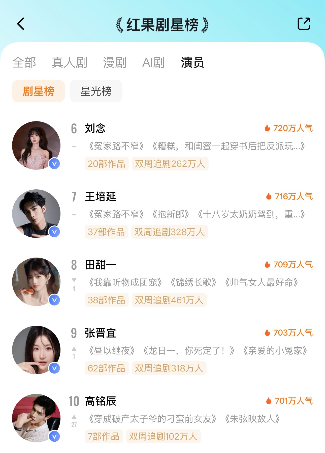 ᔦ ° ꒳ ° ᔨ ̖́-  7月10日红果剧星榜TOP101️⃣谭盐盐🔥10