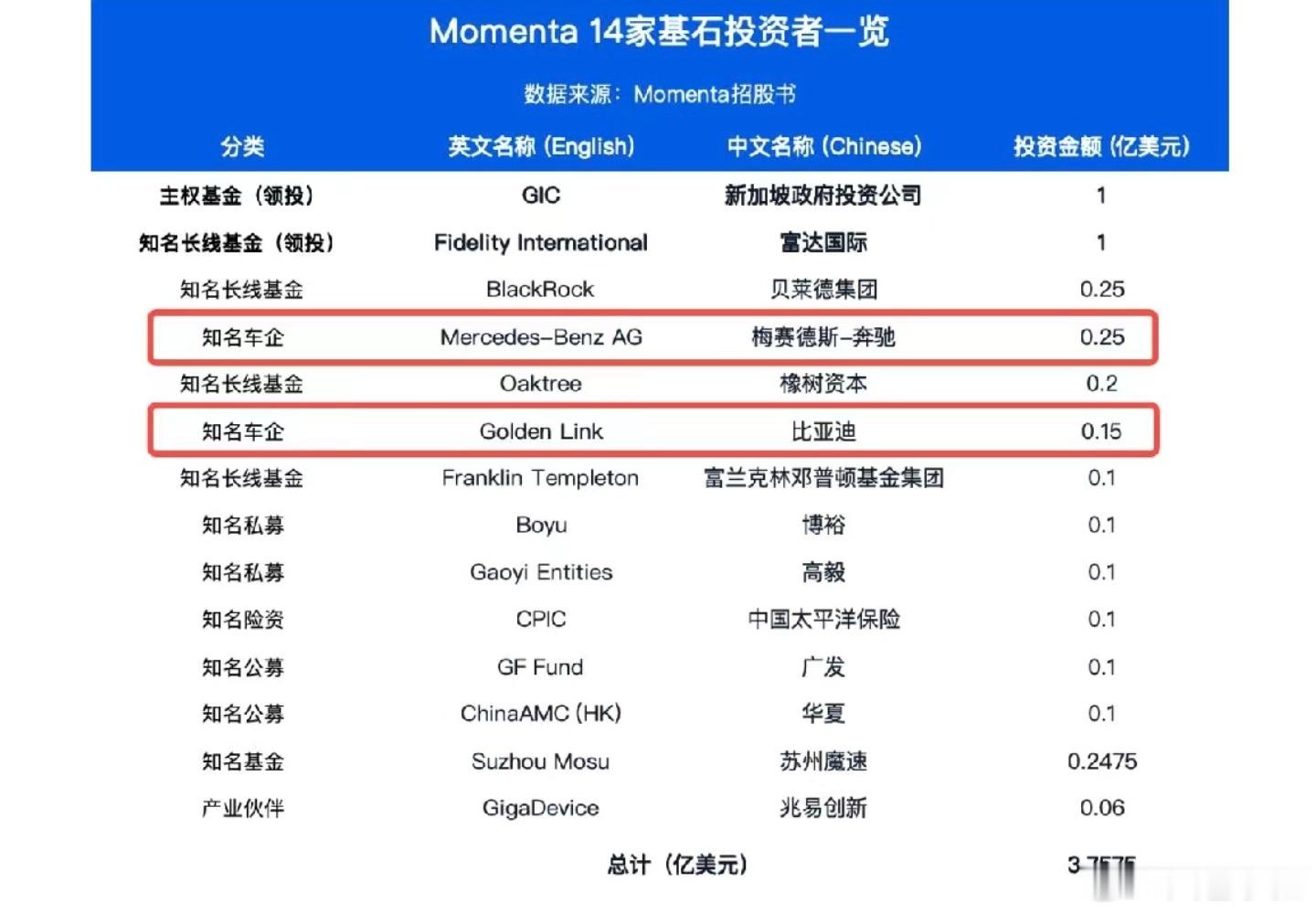 今天，Momenta 正式开始招股，其中披露的 14 家基石投资者中有两个车企投