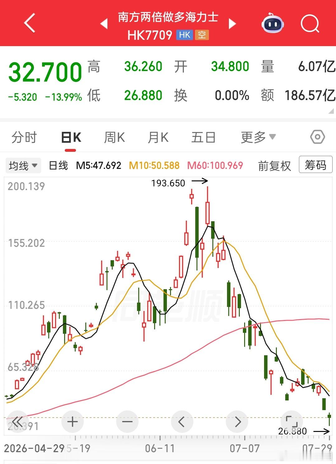 香港交易员挪用5千万豪赌海力士  看到好几个类似的爆仓行为，两倍的杠杠都这么惨烈