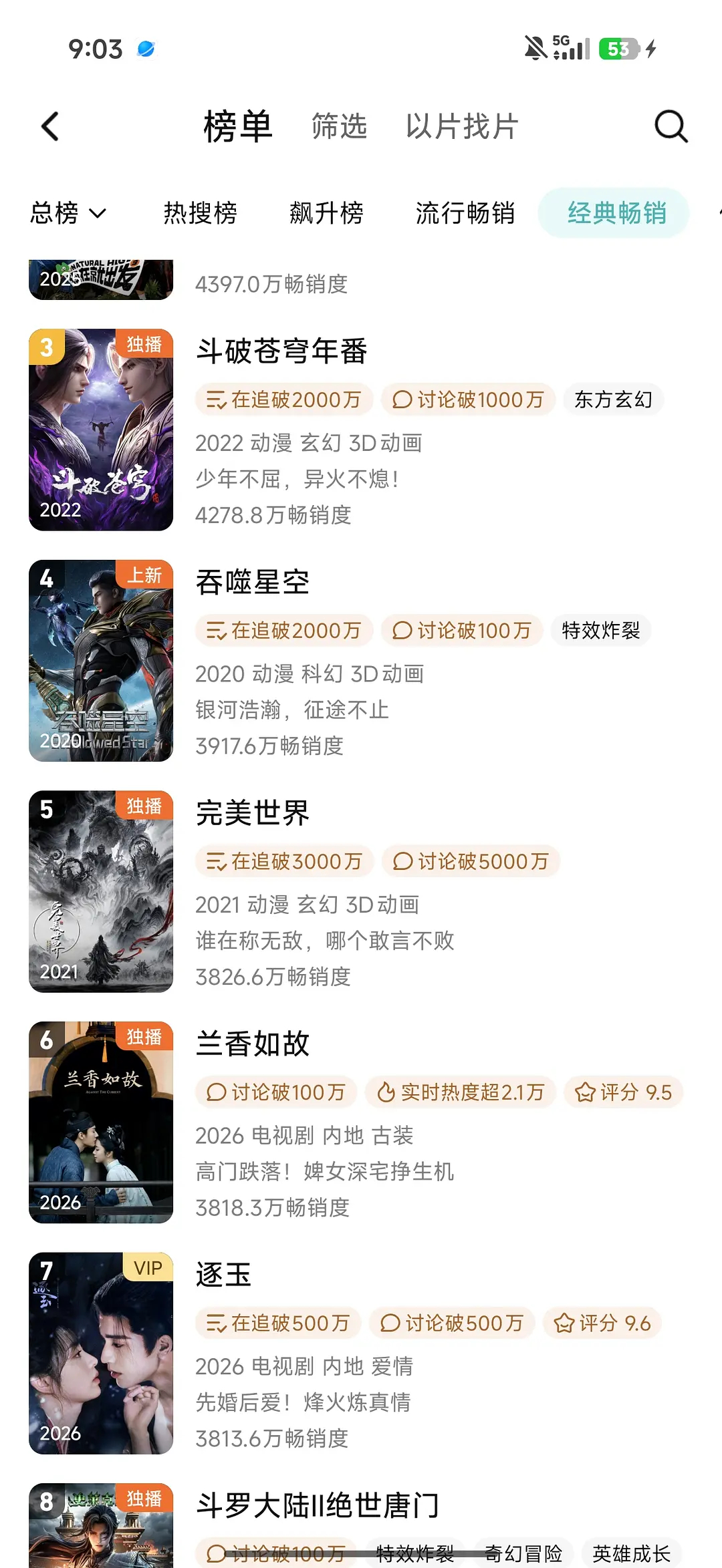 恭喜兰香如故拉新第六，开播40天成为鹅平台剧集拉新暂年冠！热播期结束前必进前五，