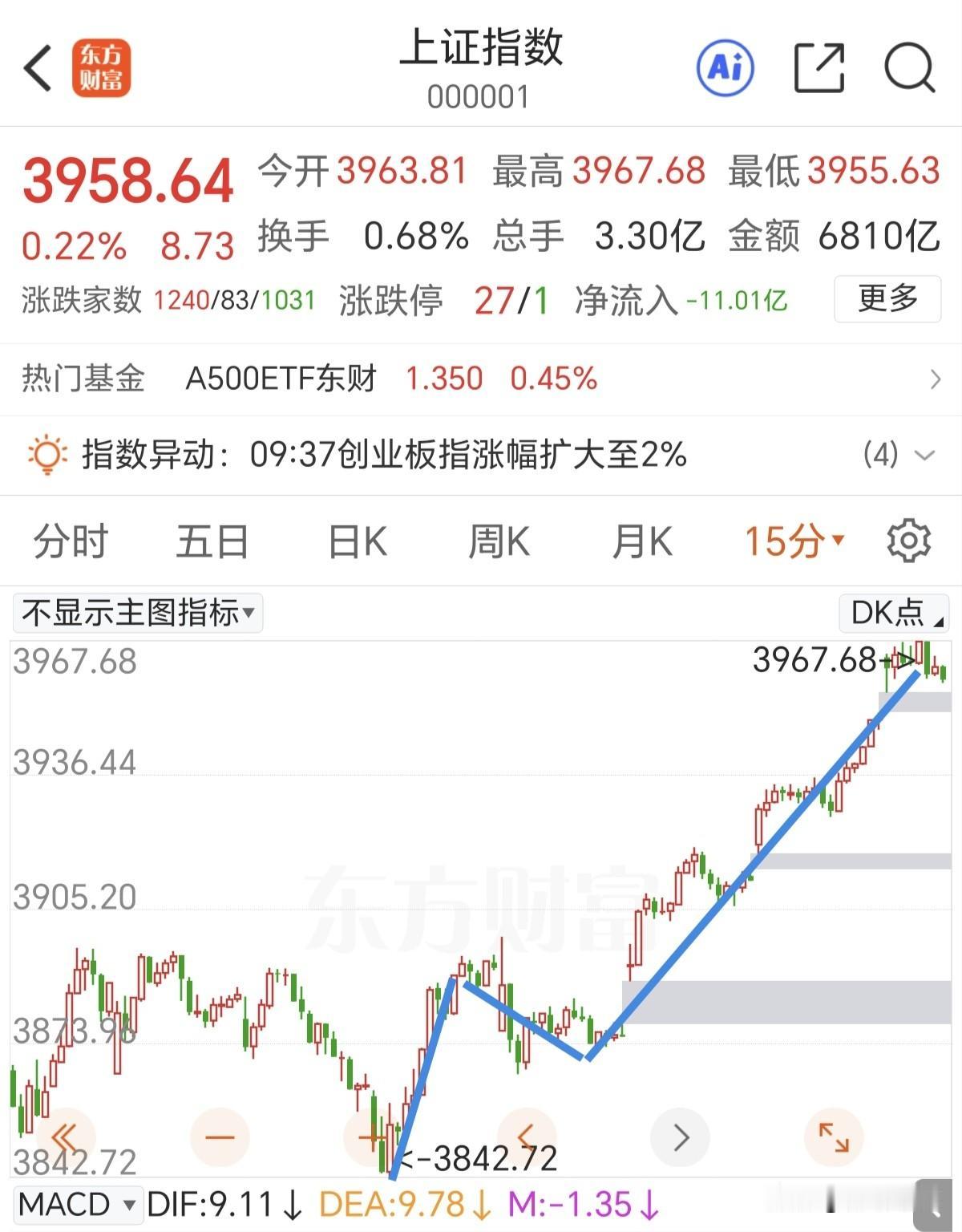 分歧加大了，不要追高，等待调整。

早盘再度高开冲高，在15分钟走势上出现连续3