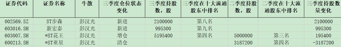 2024年第三季度，牛散彭汉光
新进了：ST步森、新宏泰；
仓位增加：*ST花王
