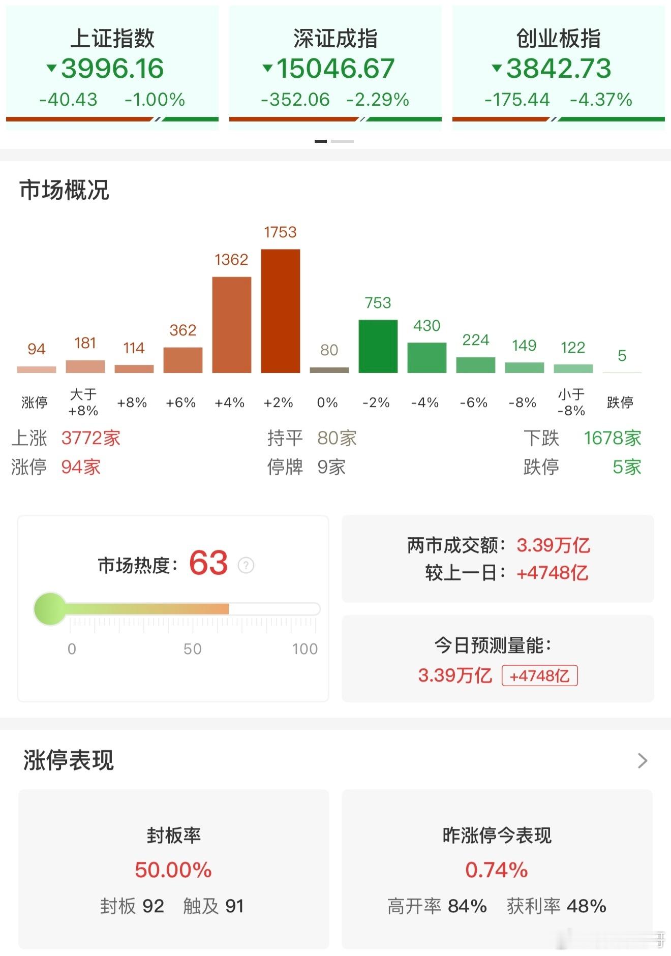 a股 【收评：科创50指数冲高回落跌5.53% 沪深两市成交额放量超4700亿】