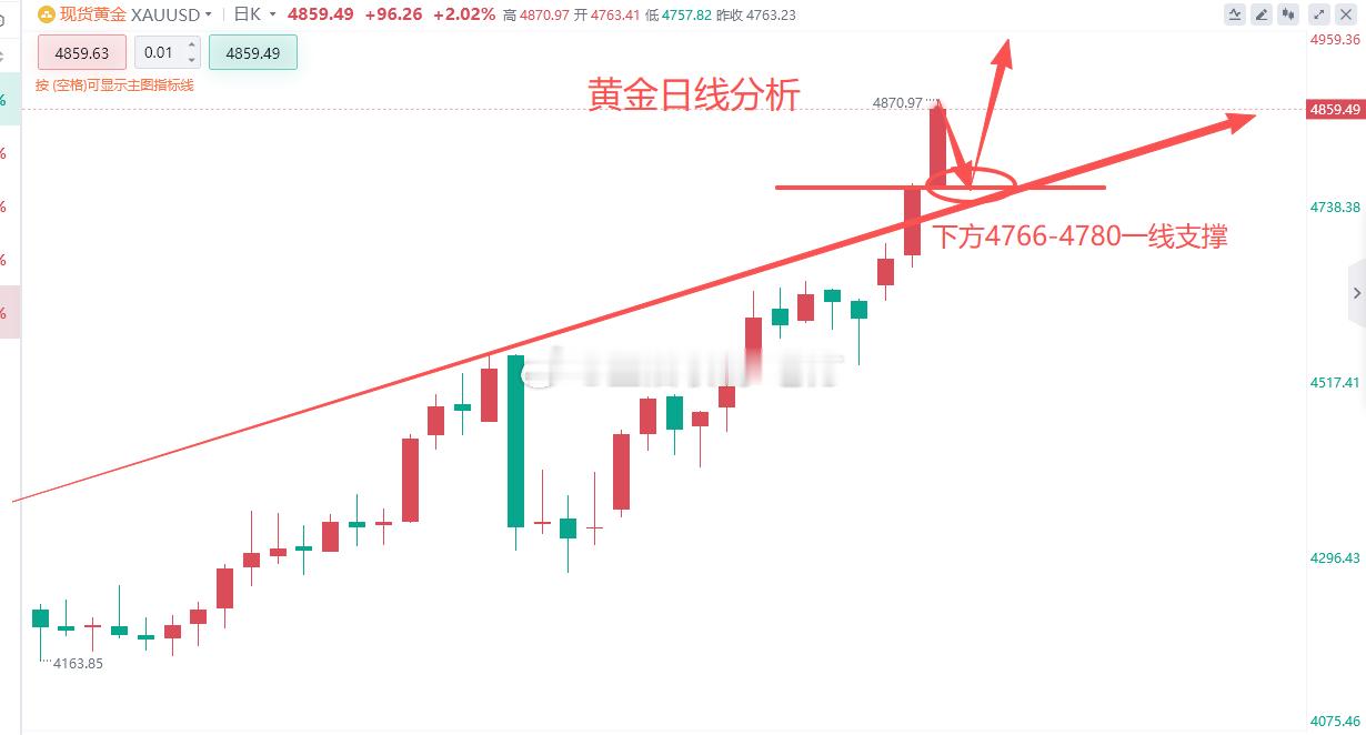 【今日 现货黄金 分析】黄金昨日早间开盘便开启了狂飙之路，引起迅速狂涨的主要是受
