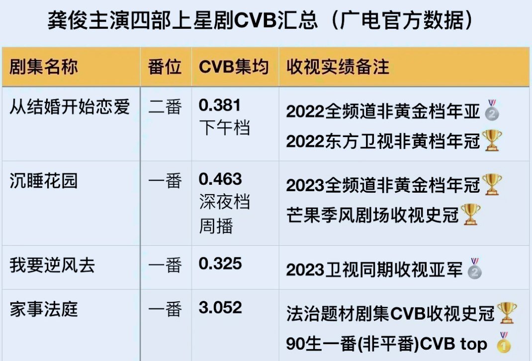 龚俊四部上星剧的表现如何？能证明他的地位和实力吗？ 