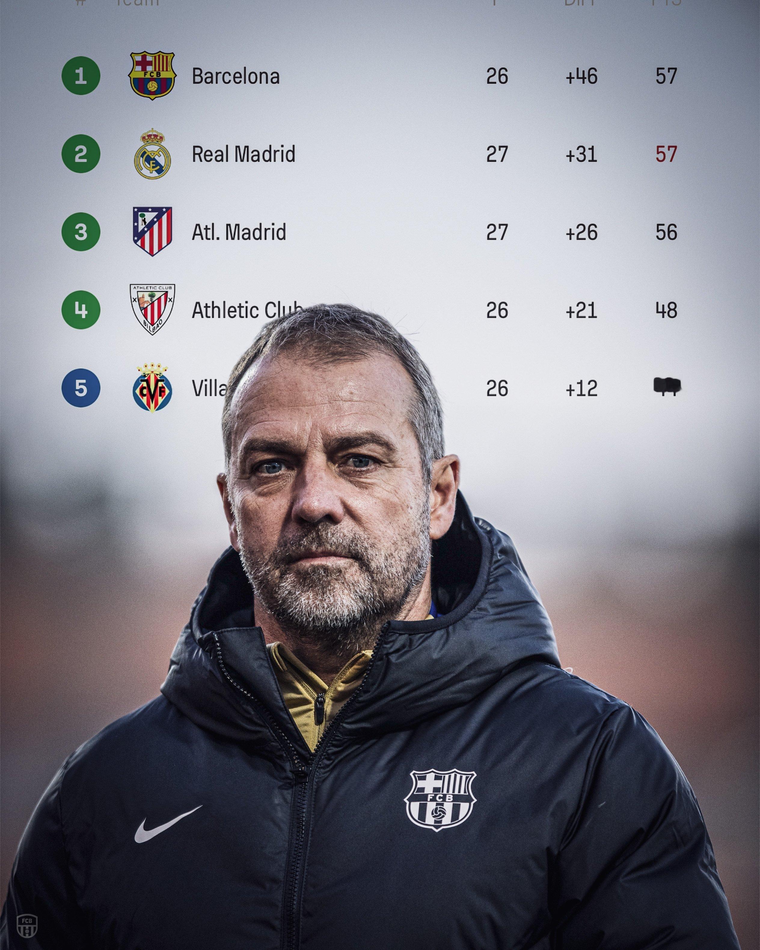 西甲联赛最新积分榜，巴萨少赛一轮排名第一😎😎😎😎巴萨至死不渝红蓝魂 ​​