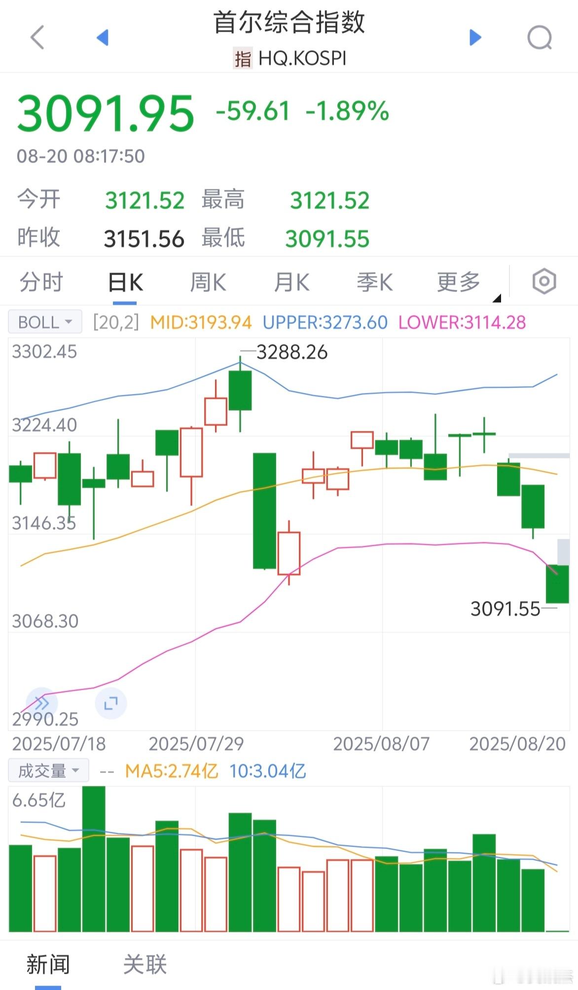韩国股市已经跌去快200点了～～跟A股差距越来越大了！[嘻嘻] ​​​