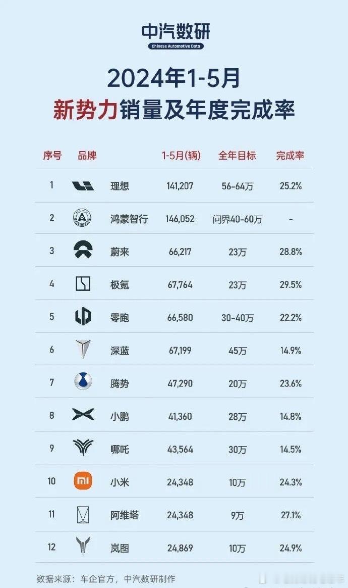 1-5月造车新势力KPI完成率，全部低于30%！最低的是哪吒，仅为14.5%，周