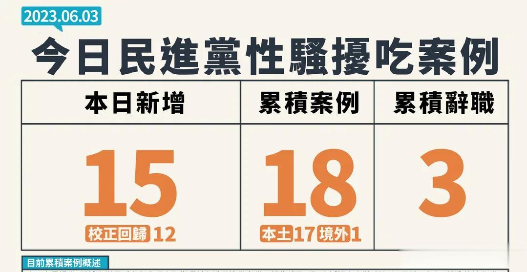 民进党现在的性骚扰事件愈演愈烈，远远超出预期。就民进党那尿性，性骚扰真不算什么大