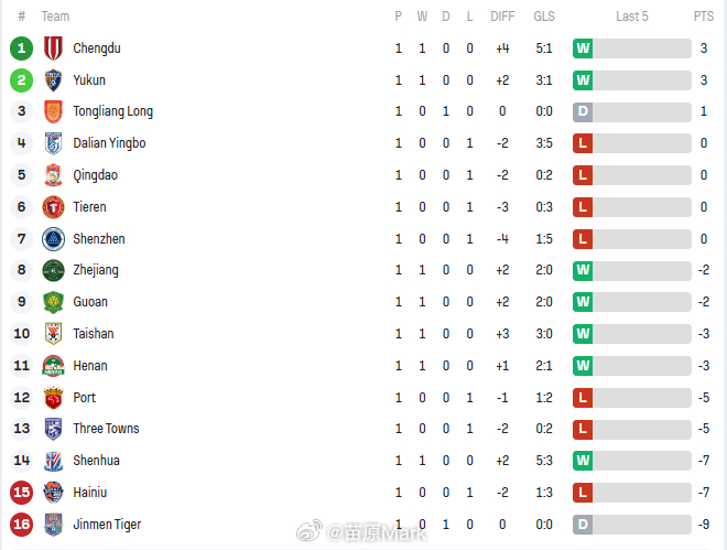 中超联赛 2026赛季第1轮积分榜：铜梁龙第三，辽宁铁人第六，浙江、国安并列第八