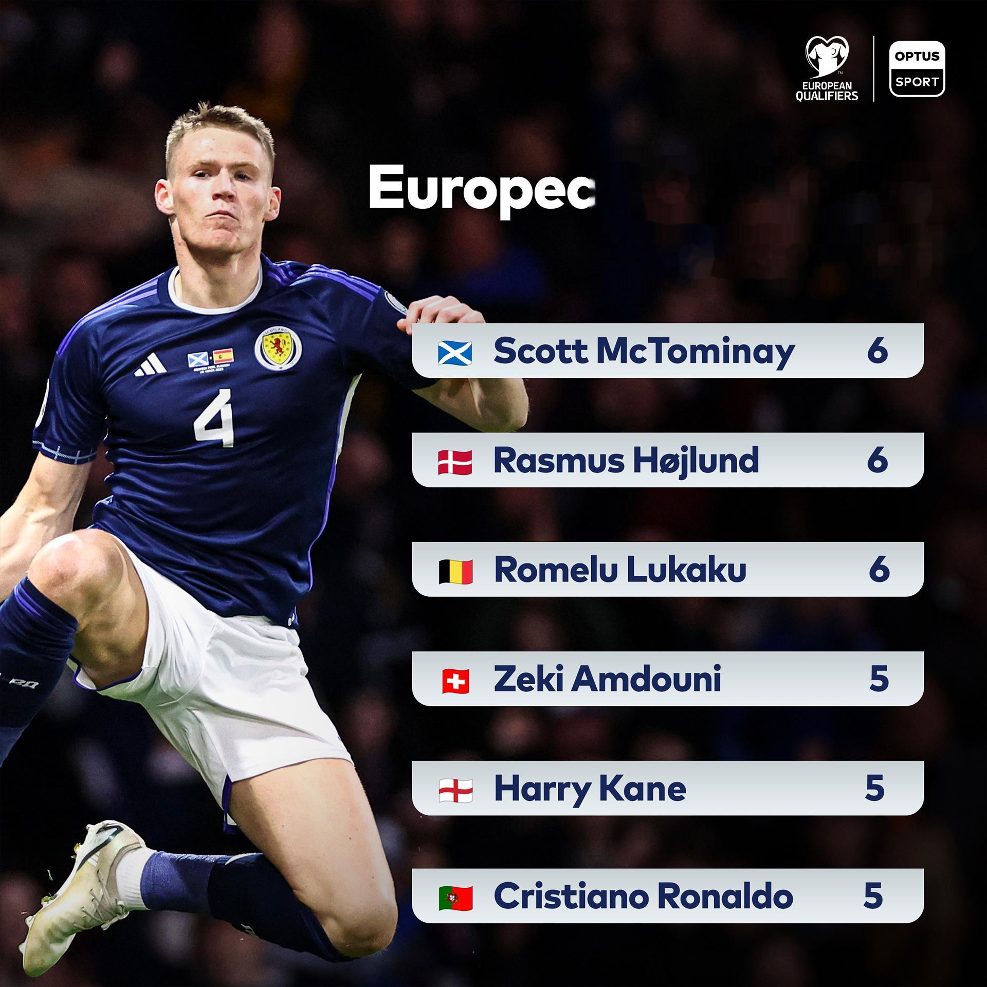 2024年欧洲杯预选赛最佳射手… ​​​