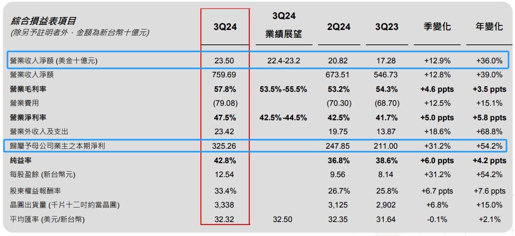 难怪台积电股价不停涨，市值突破1万亿美元大关了！这两天台基电发布的三季度财务业绩