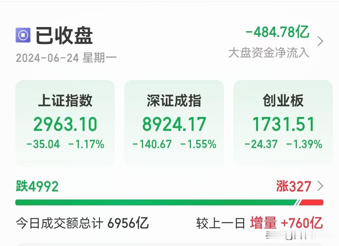 大A真是厉害了，沪深两市近5000只个股下跌，内资出逃484.78亿，这那是卖股