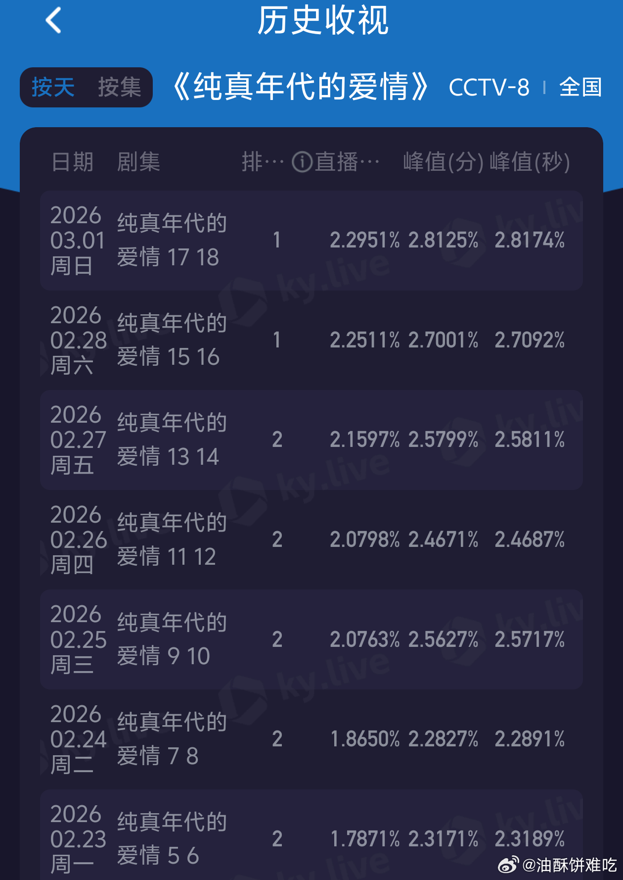 陈飞宇《纯真年代的爱情》cvb单日破2了，酷云昨晚新高，云合播放量单日也上300