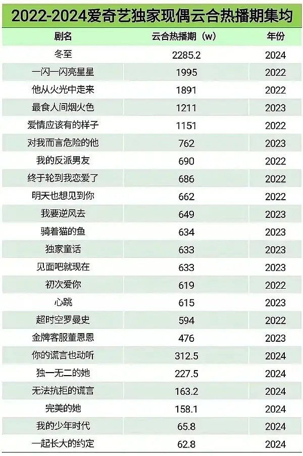 双轨如果不是🐟的剧，就是集均500的一部现偶而已 ​​​