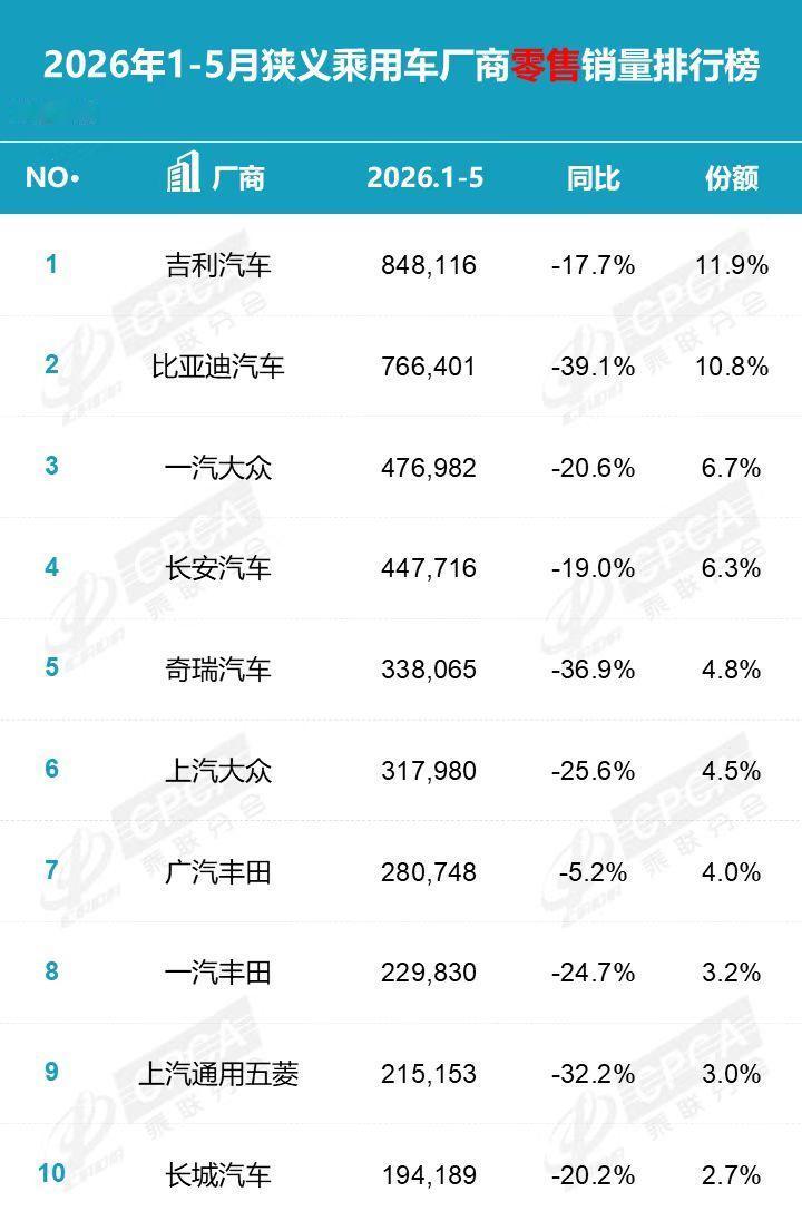 2026年1-5月份车企零售排行榜，吉利第一，比亚迪第二
第一名吉利汽车：累计零
