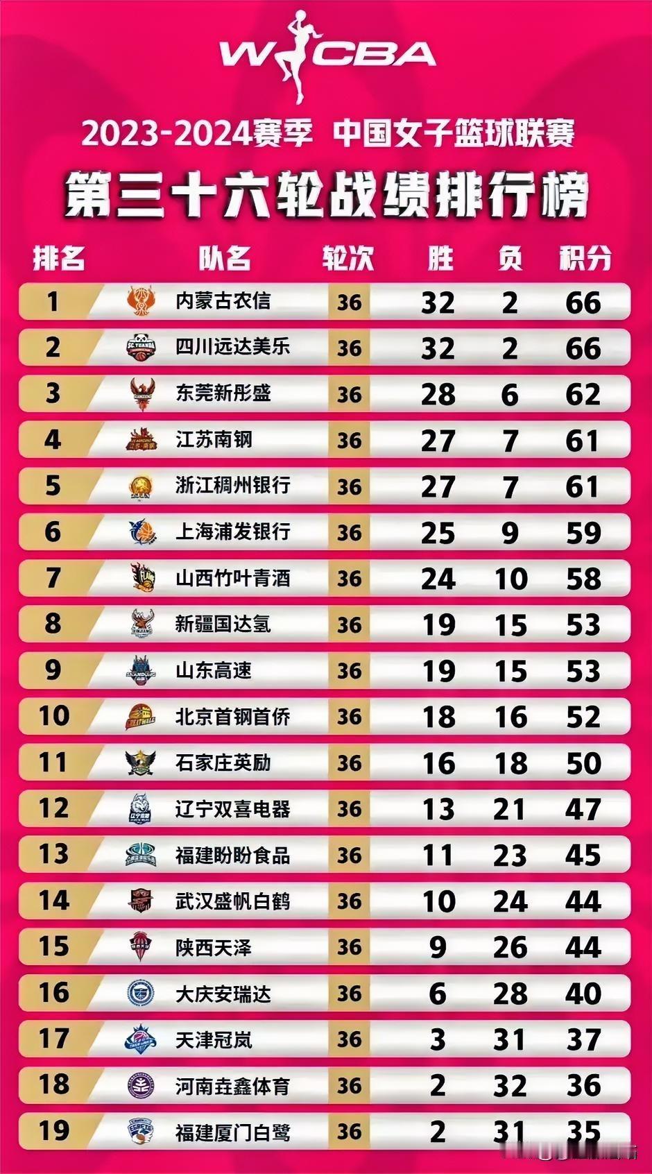 WCBA联赛19支球队实力和档次划分：

第一档：四川远达美乐、内蒙古农信。


