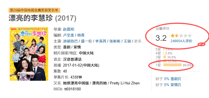 emmm，这个评分迪丽热巴漂亮的李慧珍18年得的金鹰奖
