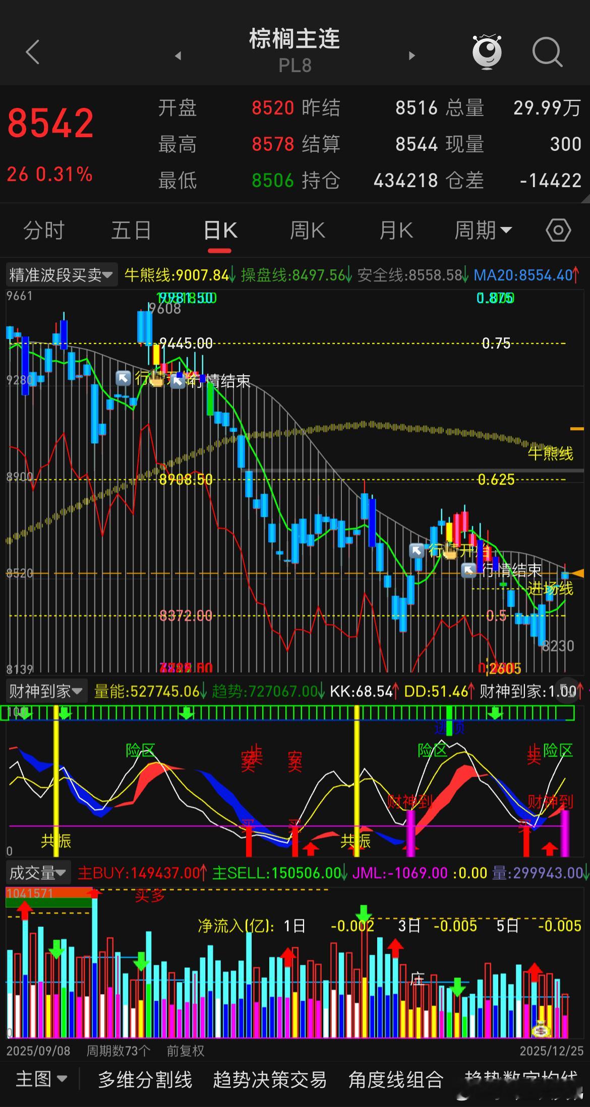 有朋友问油脂三油这波拉涨预期大概率能给到哪？当下油脂其实表现并不强，处在熄火的状