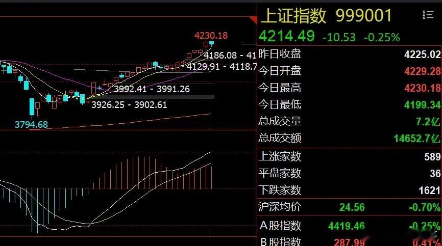 早评：美股科技股重挫！A股能守住4200点吗？消息面主要有两条：1、美国通胀数据