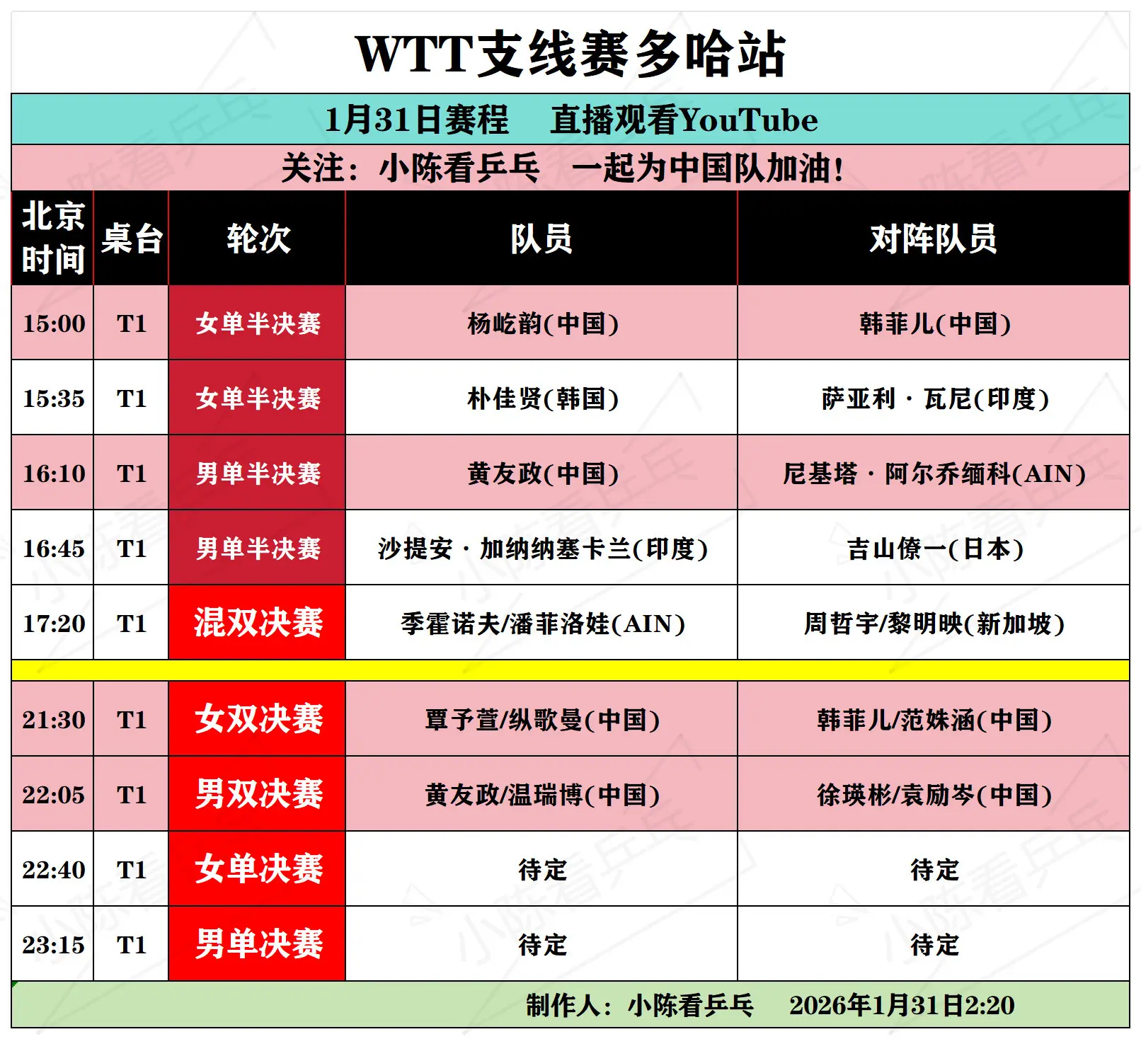 WTT多哈支线赛1月31日全部赛程。WTT多哈支线赛1月31日全部赛程...