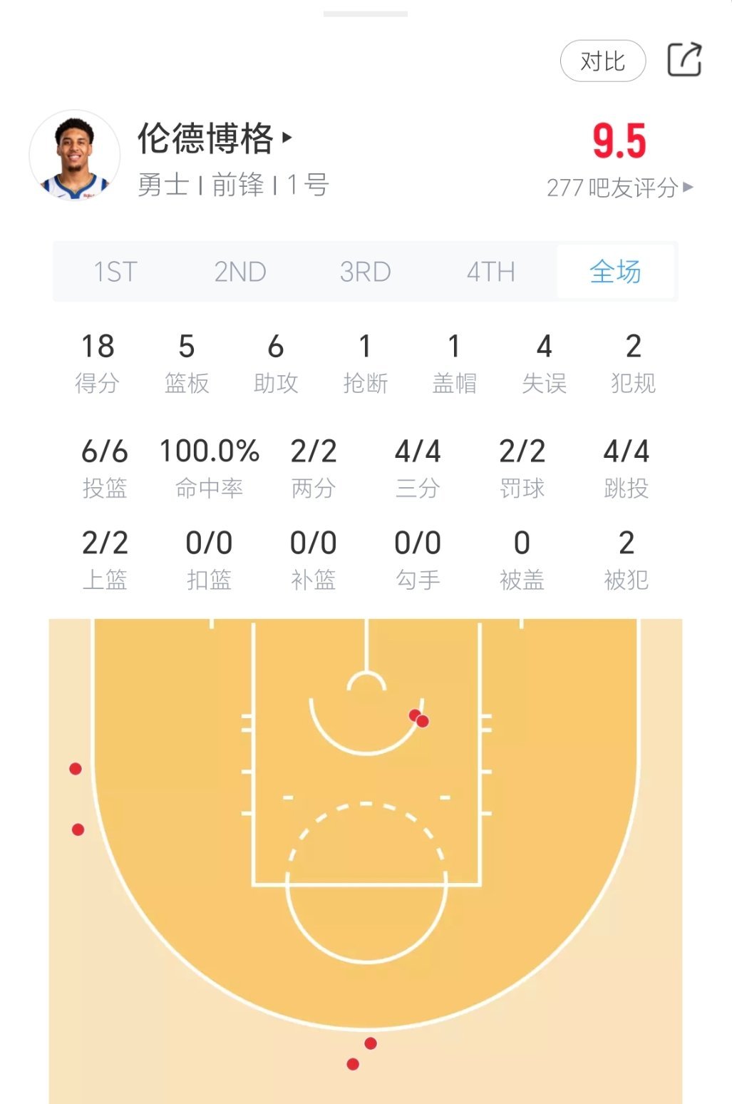 伦德博格今日夏季联赛表现：nba夏季联赛