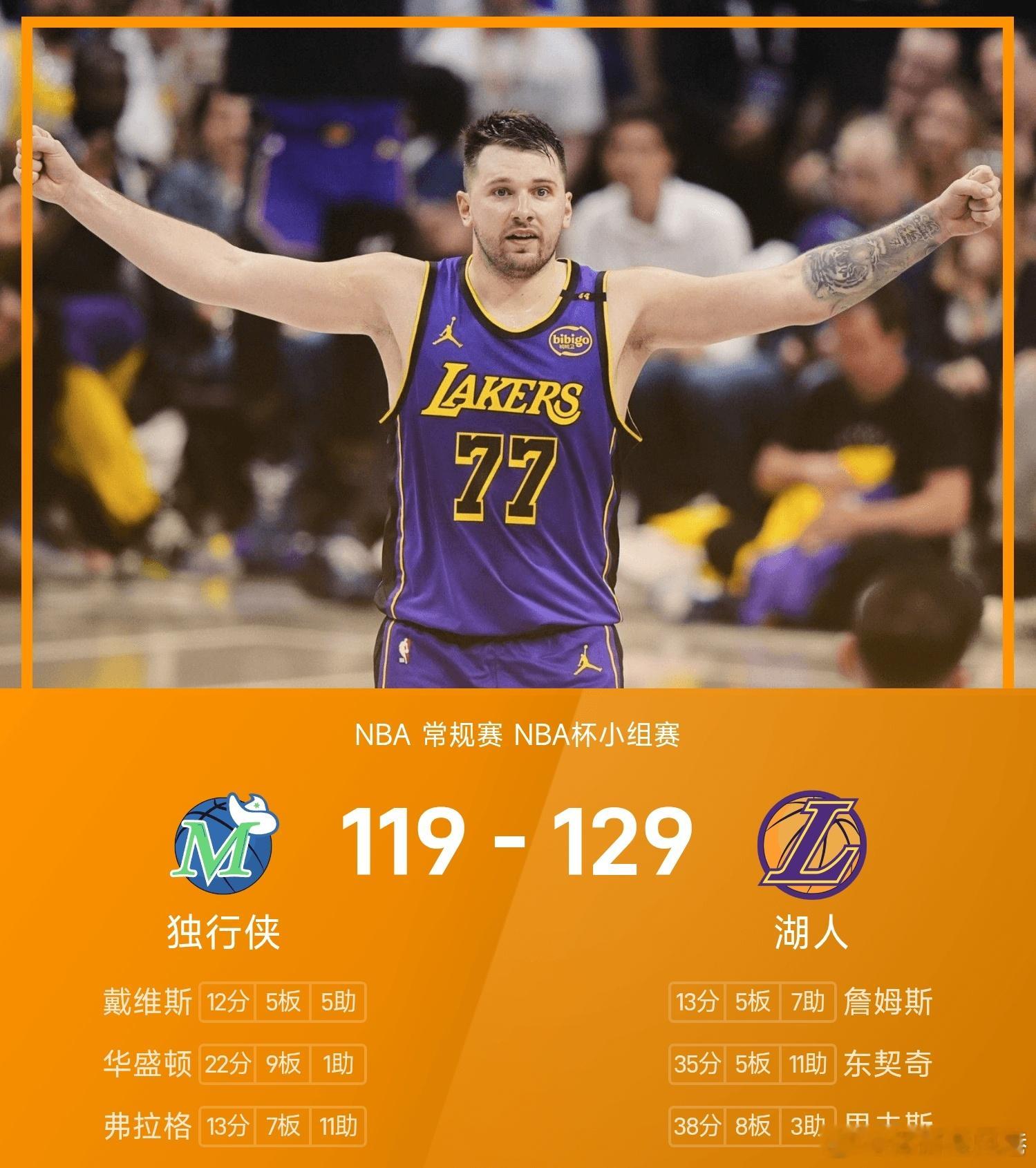 独行侠vs湖人 湖人129-119战胜独行侠。里夫斯砍下全场最高的38分8板3助