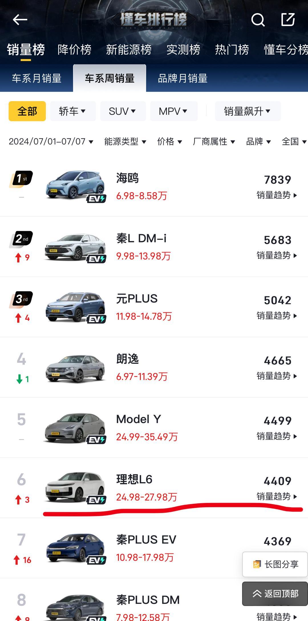 理想L6真猛啊，一周卖4400台，直追Model Y/朗逸，出个L5肯定可以统治