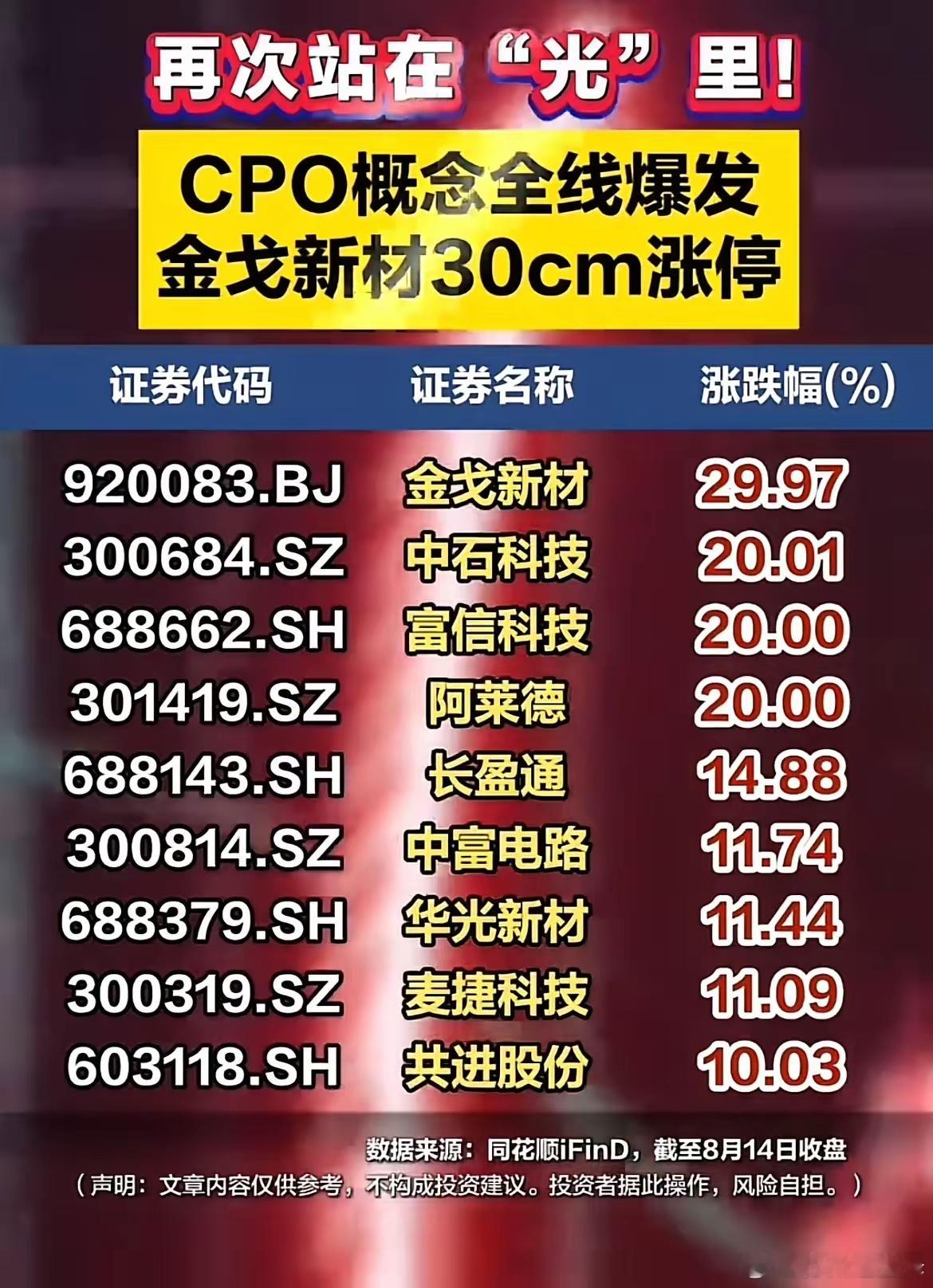 CPO赛道集体拉升！金戈新材大涨近30%，光模块板块掀起涨停潮8月14日盘面里C