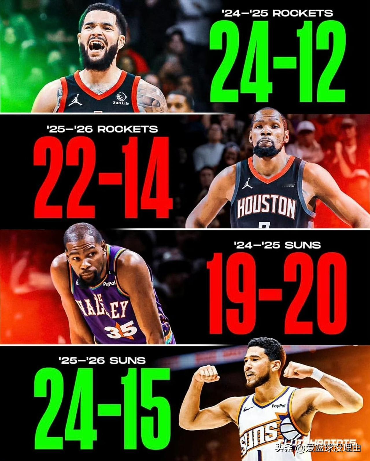 数据证明杜兰特拖后腿？美媒分享火箭和太阳上赛季和本赛季的战绩对比，明显是针对杜兰