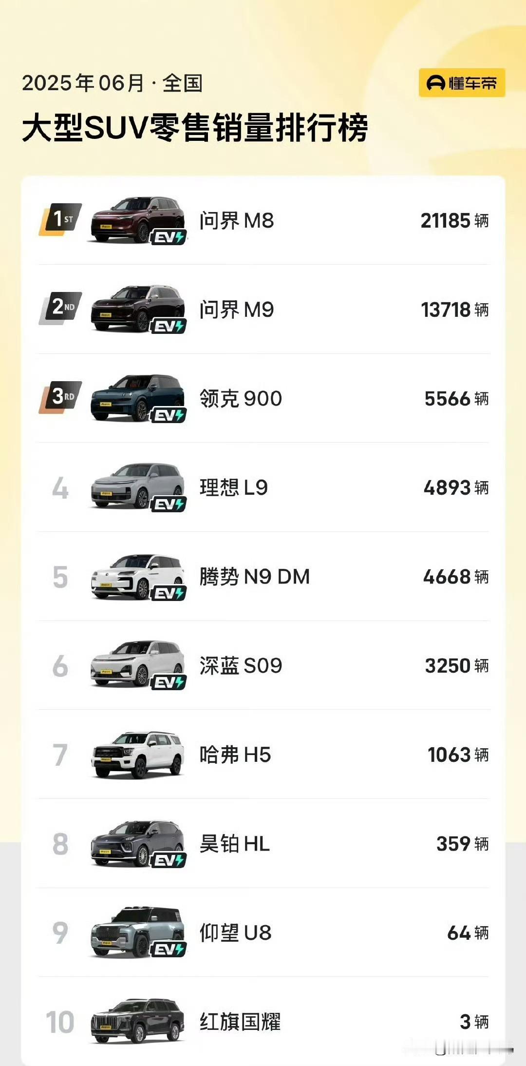 恭喜领克900呀，今年大六座全尺寸SUV竞争异常激烈，领克900能在6月超过理想
