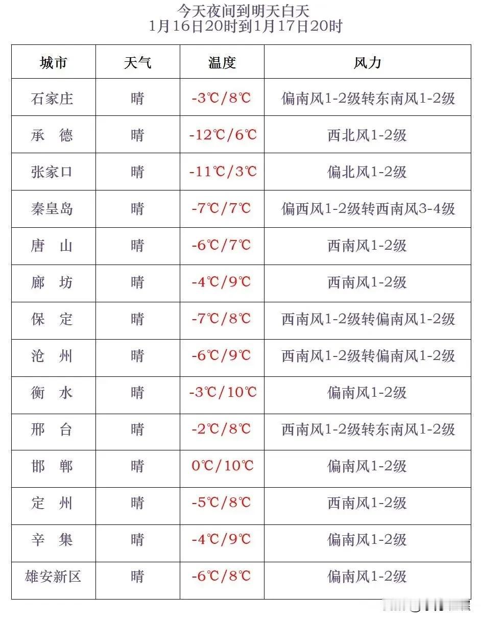 河北省气象台2025年1月16日17时发布天气预报：
      今天傍晚到夜间