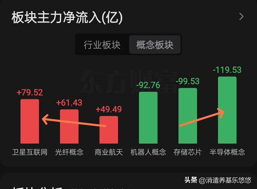 午间看盘及主力资金动向。今天早盘低开震荡回升，看今天能不能站上去5日线，今天极限