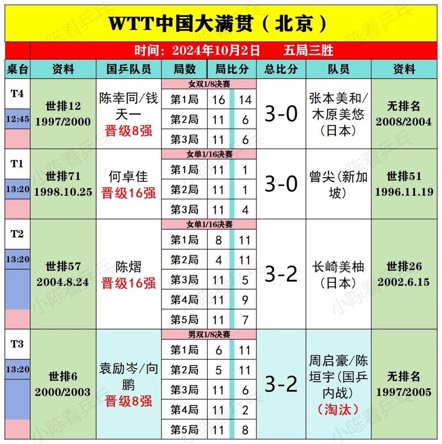 WTT中国大满贯10月2日中国队比赛结果。总体战绩不错，小将们发挥都很...