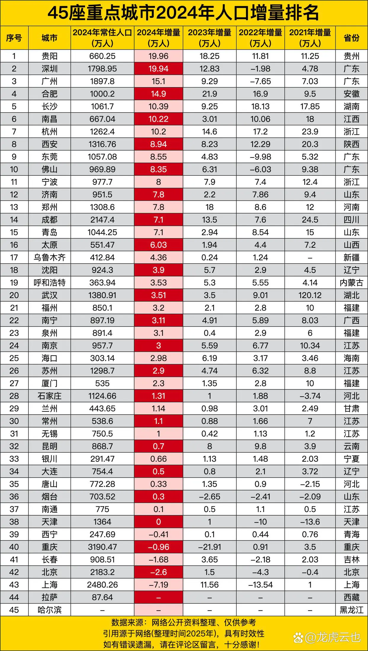 45座重点城市2024年人口增量排名，深圳广州入前三，榜首让人意外