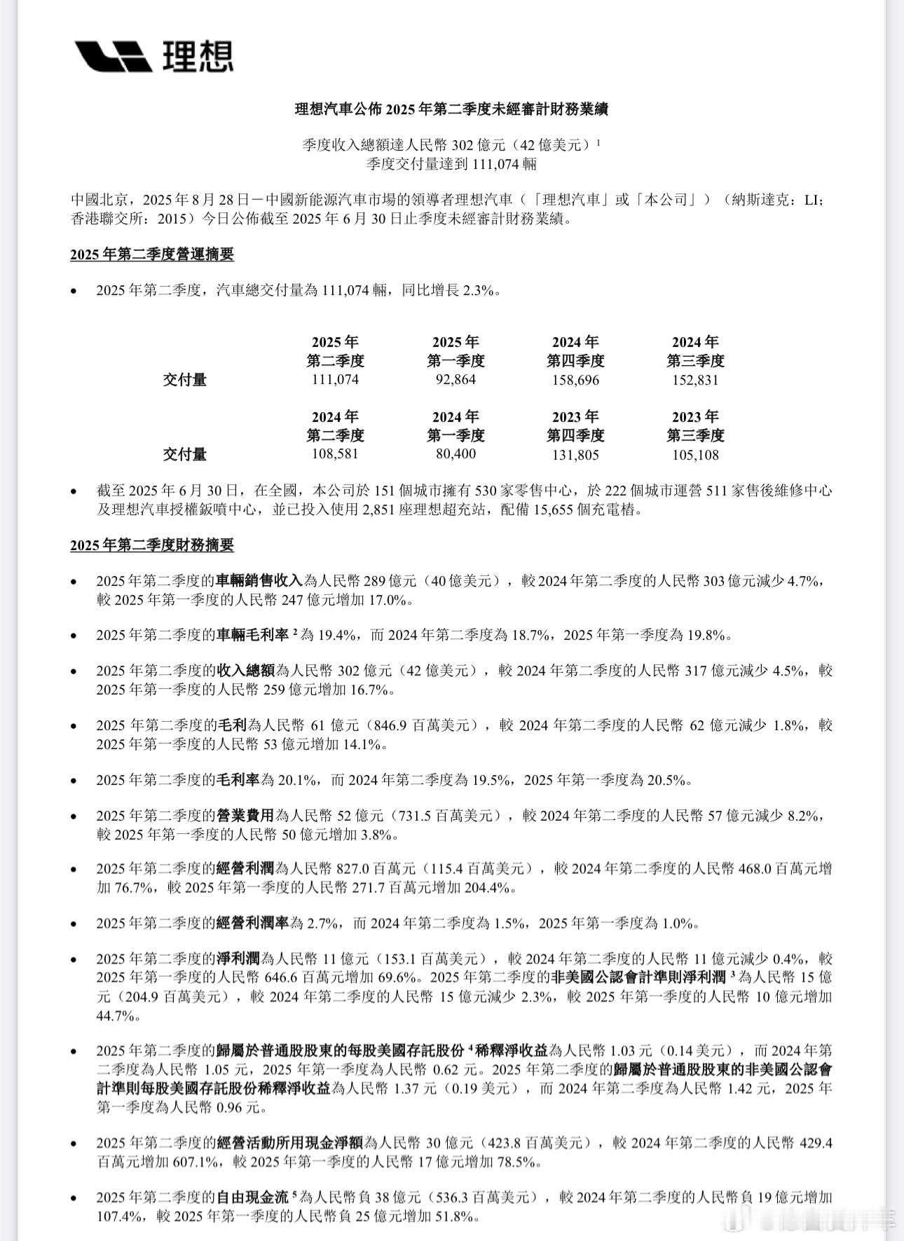理想汽车发布2025年第二季度财报今年二季度理想汽车交付量 111,074 台，