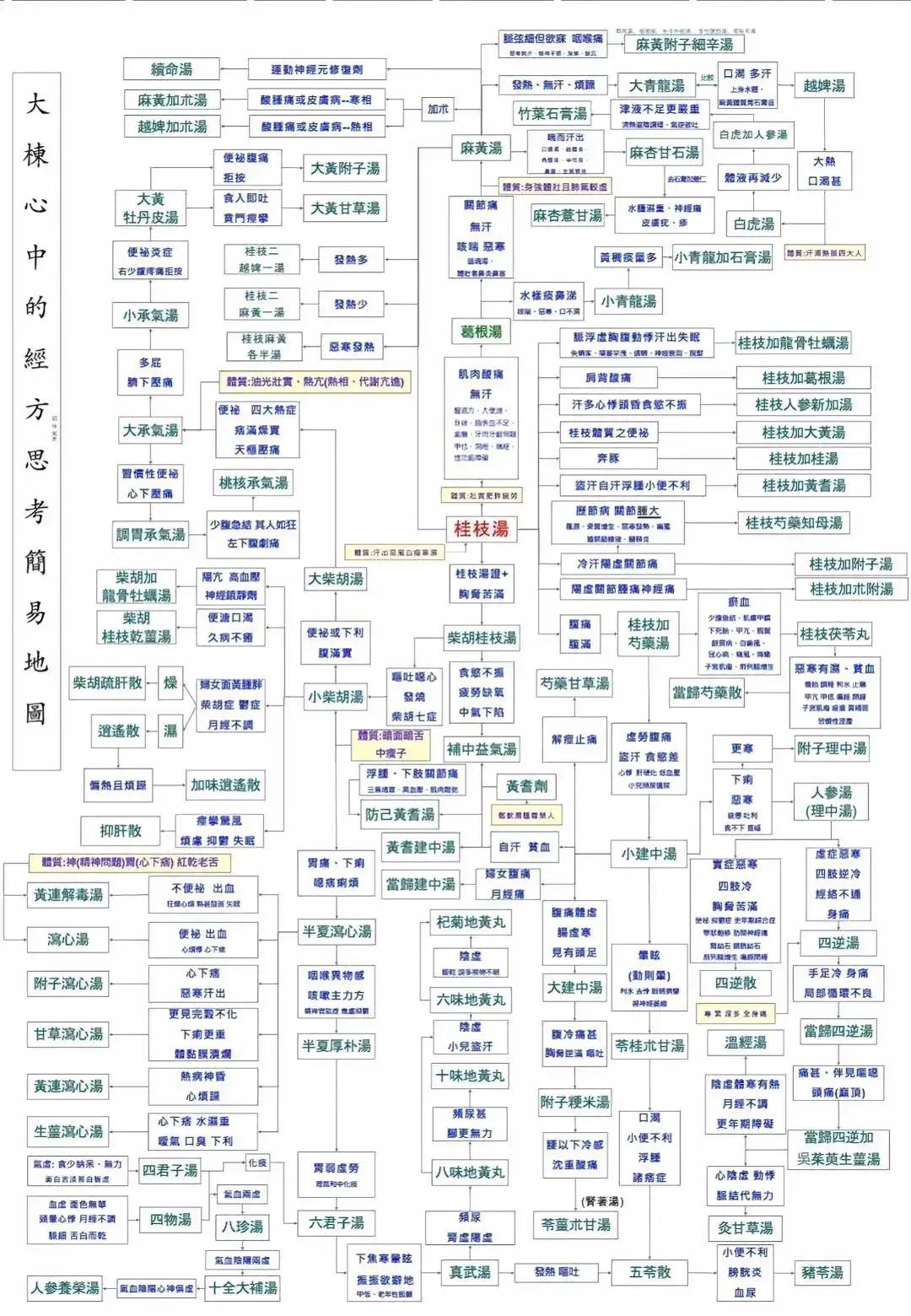 你是否在学习中医的过程中感到迷茫？经方思考简易地图，帮你找到中医学习的正确路径！